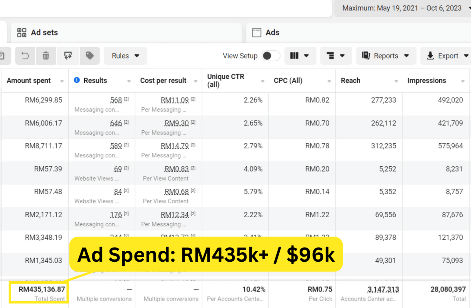 Greg Digital Freelance Digital Marketing Malaysia Agency Facebook Meta Ads Social Proof Results Statistics (1)